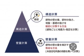 その耐震等級3は安心できますか？